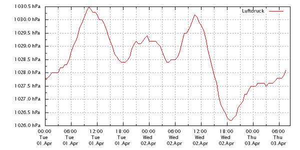 Luftdruck gestern und heute