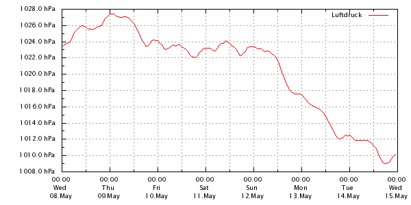 Luftdruck in den letzten 7 Tagen