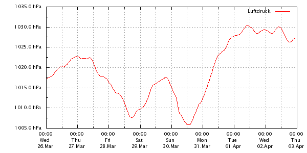 Luftdruck in den letzten 7 Tagen