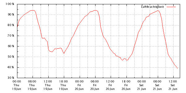 Luftfeuchtigkeit gestern und heute