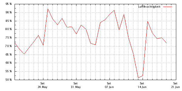 Luftfeuchtigkeitsverlauf der letzten 4 Wochen
