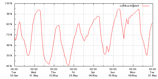 Luftfeuchtigkeitsverlauf in den letzten 7 Tagen