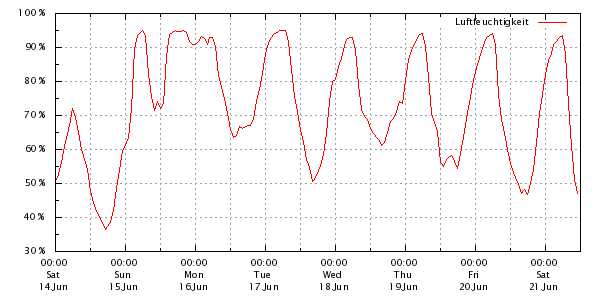 Luftfeuchtigkeitsverlauf in den letzten 7 Tagen