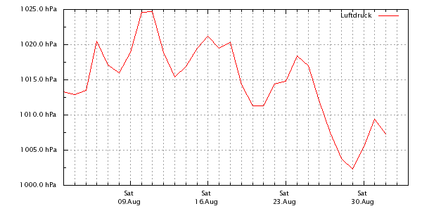 Luftdruckverlauf der letzten 4 Wochen