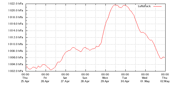Luftdruck in den letzten 7 Tagen