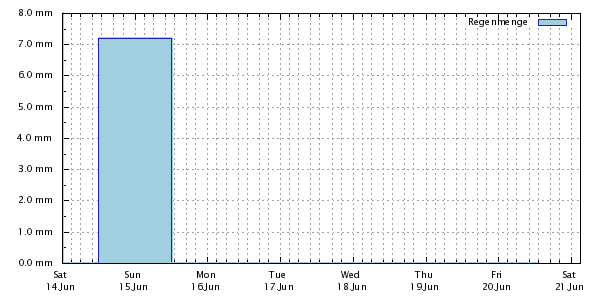 Niederschlag in den letzten 7 Tagen