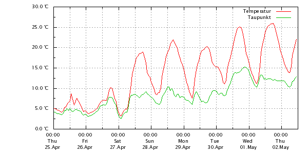 Temperaturverlauf in den letzten 7 Tagen